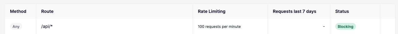 POST /auth/* ルート: Demoアプリ、10リクエスト/分、Protectedステータス。